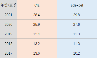 【考试攻略】爱德思vsCIE：A*率谁更胜一筹？
