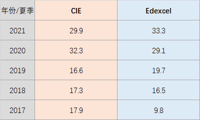 【考试攻略】爱德思vsCIE：A*率谁更胜一筹？