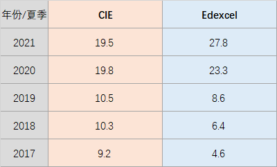【考试攻略】爱德思vsCIE：A*率谁更胜一筹？