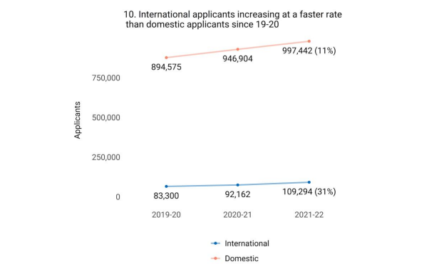 Common App美国大学2022申请报告发布!人数继续暴涨! Common App美国大学2022申请报告发布!人数继续暴涨!