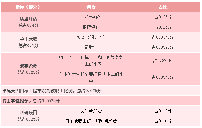 申请美国研究生还在只看综排吗？这就是你失败的原因！