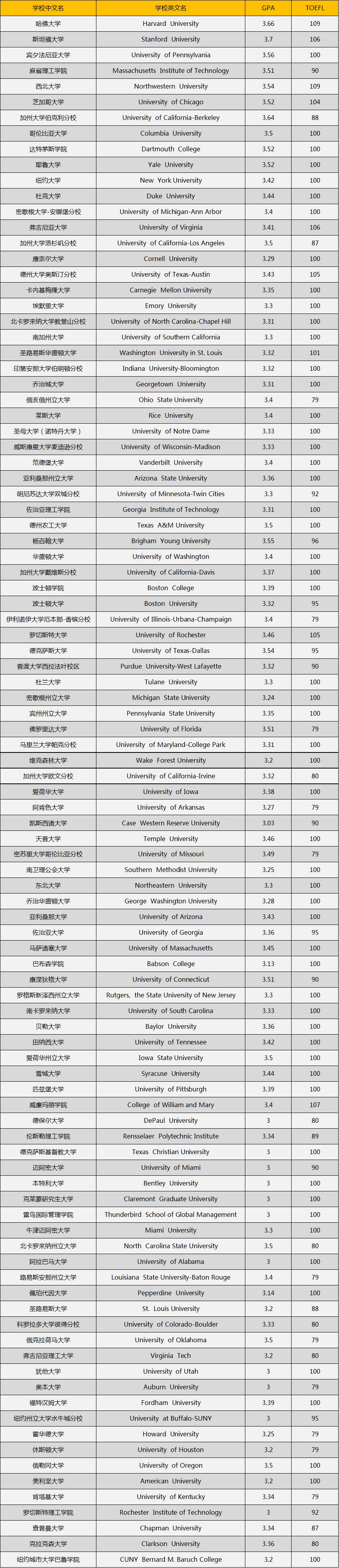 GPA托福要达到多少分,才能申请美国前100大学? GPA托福要达到多少分,才能申请美国前100大学?