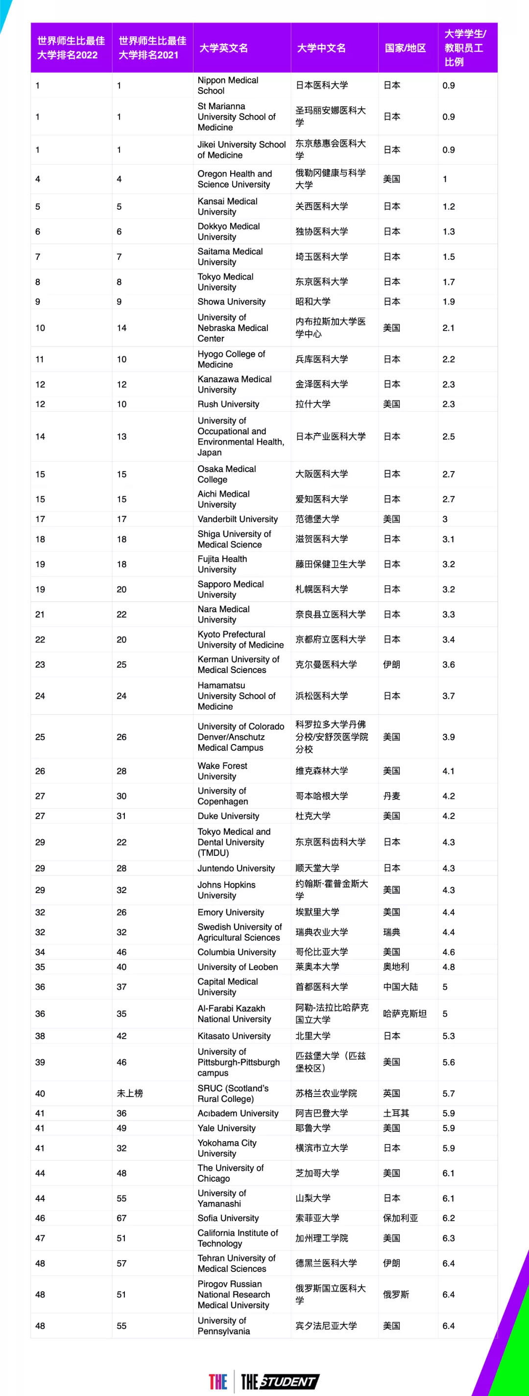 泰晤士发布2022年度世界师生比大学排行榜! 泰晤士发布2022年度世界师生比大学排行榜!