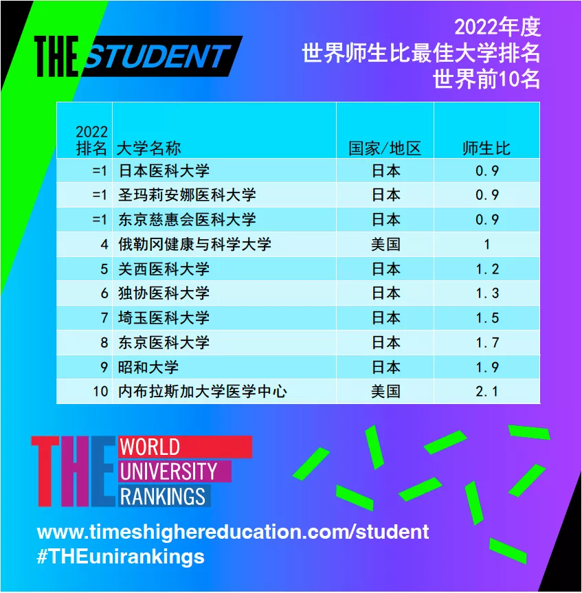 泰晤士发布2022年度世界师生比大学排行榜! 泰晤士发布2022年度世界师生比大学排行榜!
