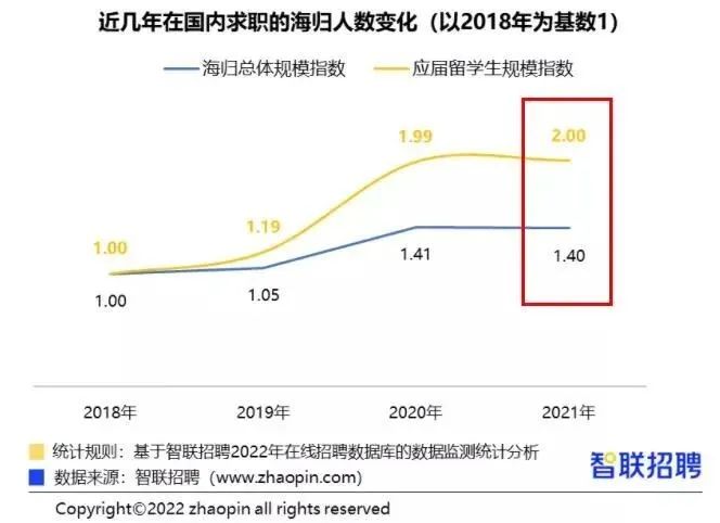 2021中国海归就业调查报告出炉! 2021中国海归就业调查报告出炉!