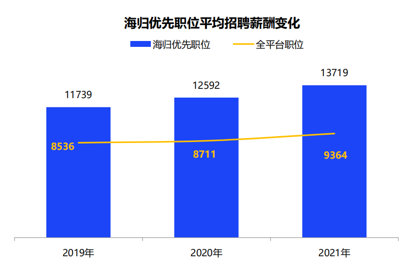 2021中国海归就业调查报告出炉! 2021中国海归就业调查报告出炉!