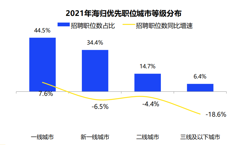2021中国海归就业调查报告出炉! 2021中国海归就业调查报告出炉!