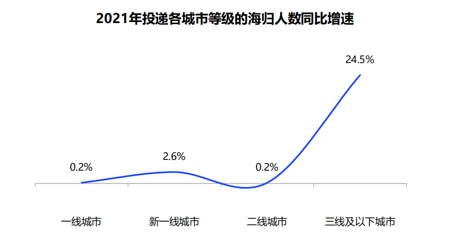 2021中国海归就业调查报告出炉! 2021中国海归就业调查报告出炉!