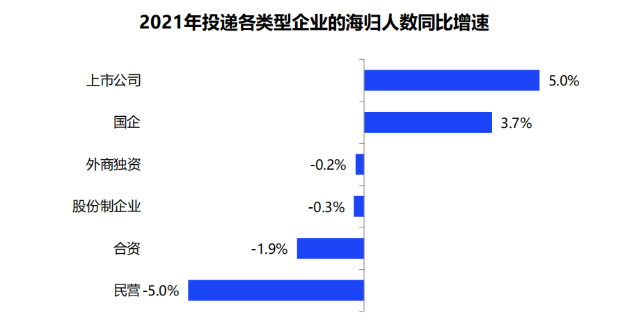 2021中国海归就业调查报告出炉! 2021中国海归就业调查报告出炉!