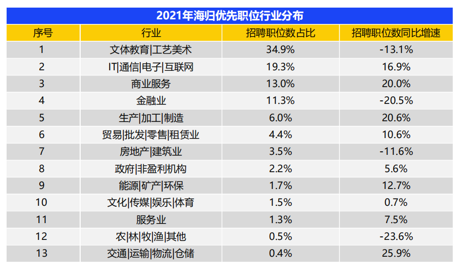 2021中国海归就业调查报告出炉! 2021中国海归就业调查报告出炉!