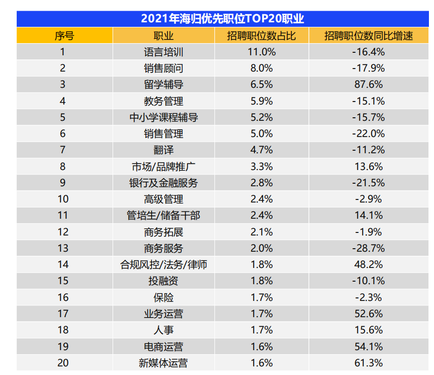 2021中国海归就业调查报告出炉! 2021中国海归就业调查报告出炉!