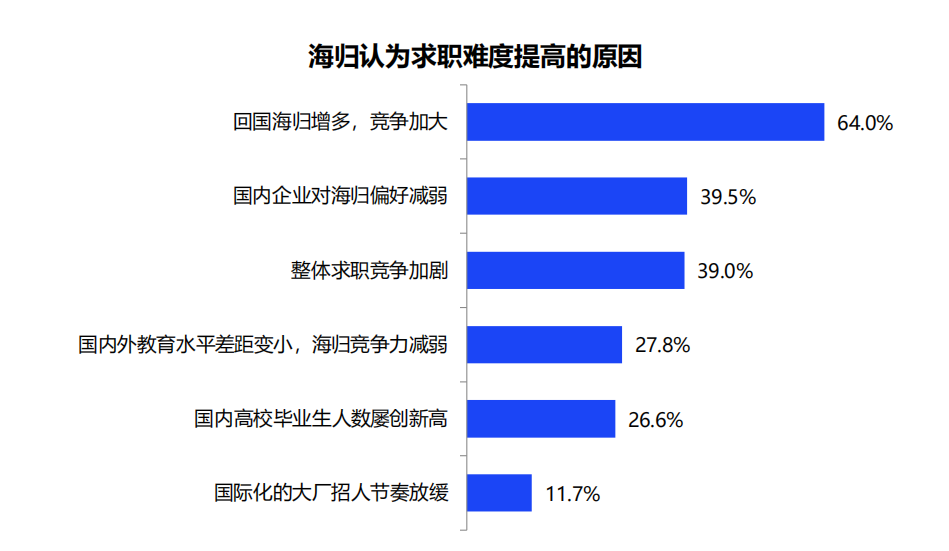 2021中国海归就业调查报告出炉! 2021中国海归就业调查报告出炉!
