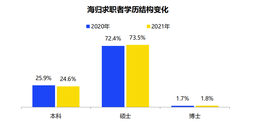 2021中国海归就业调查报告出炉! 2021中国海归就业调查报告出炉!