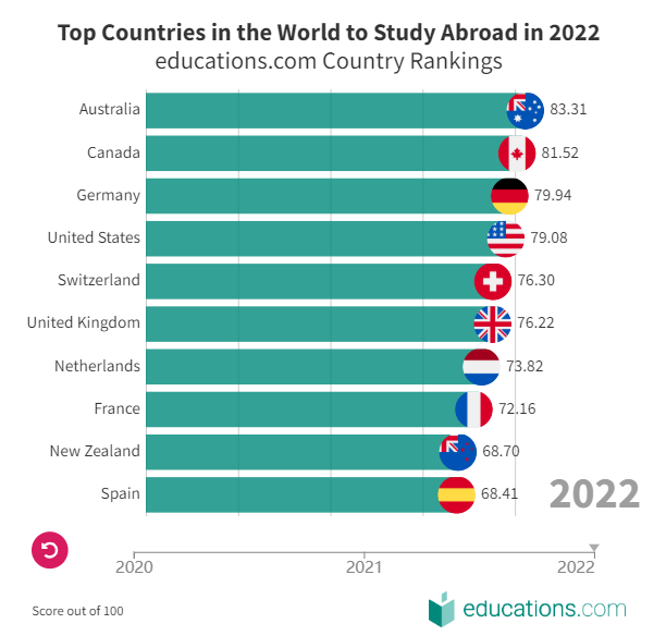 2022年全球十佳留学国排行发布,美国坐拥科研教育优势! 2022年全球十佳留学国排行发布,美国坐拥科研教育优势!