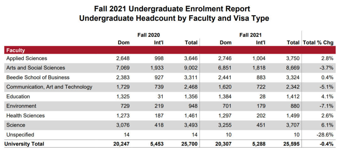 西蒙菲莎大学2021Fall入学数据全解析