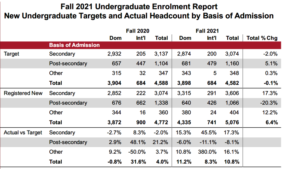 西蒙菲莎大学2021Fall入学数据全解析