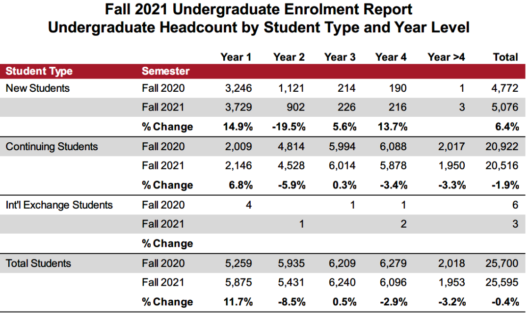 西蒙菲莎大学2021Fall入学数据全解析