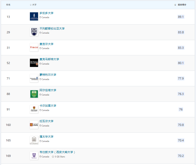 加拿大大学的这16个专业居然都位列世界前10！