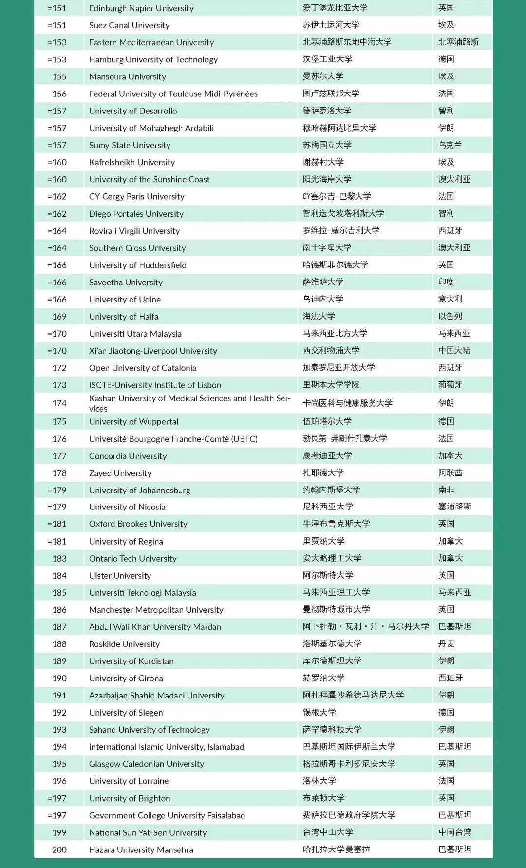 【重磅】2022年度泰晤士高等教育年轻大学排行榜出炉! 【重磅】2022年度泰晤士高等教育年轻大学排行榜出炉!