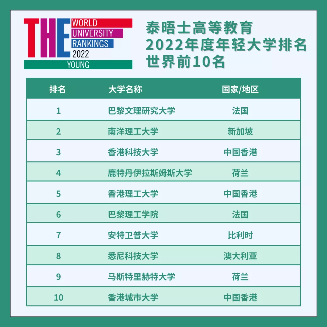【重磅】2022年度泰晤士高等教育年轻大学排行榜出炉! 【重磅】2022年度泰晤士高等教育年轻大学排行榜出炉!