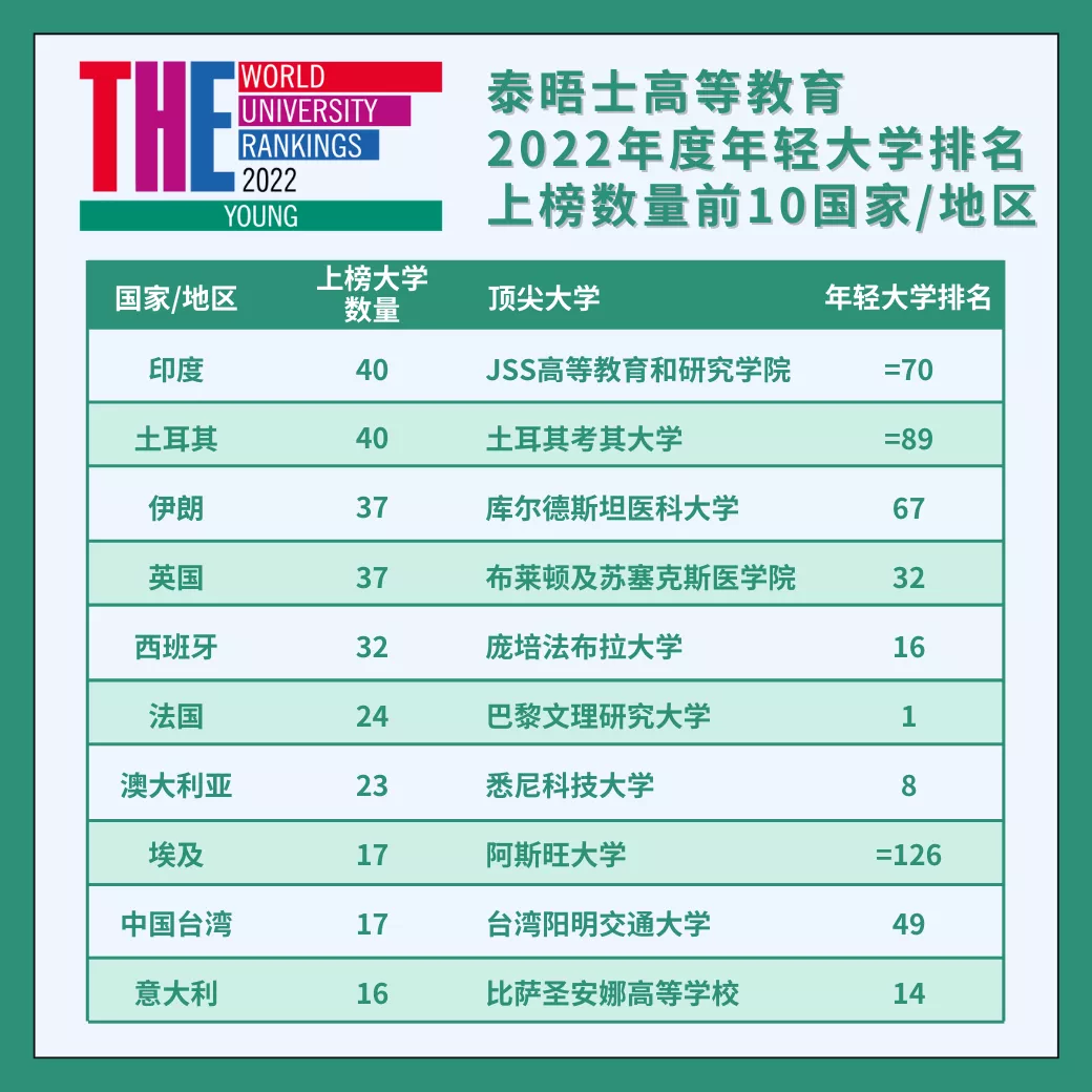 【重磅】2022年度泰晤士高等教育年轻大学排行榜出炉! 【重磅】2022年度泰晤士高等教育年轻大学排行榜出炉!