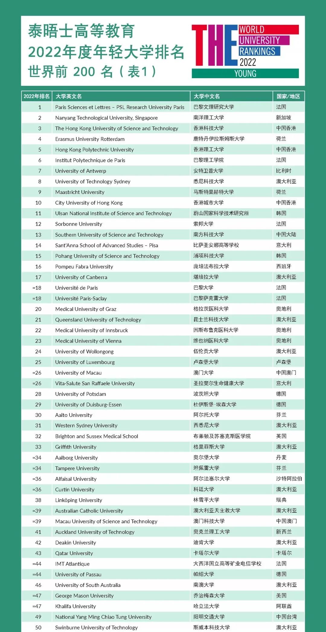 【重磅】2022年度泰晤士高等教育年轻大学排行榜出炉! 【重磅】2022年度泰晤士高等教育年轻大学排行榜出炉!
