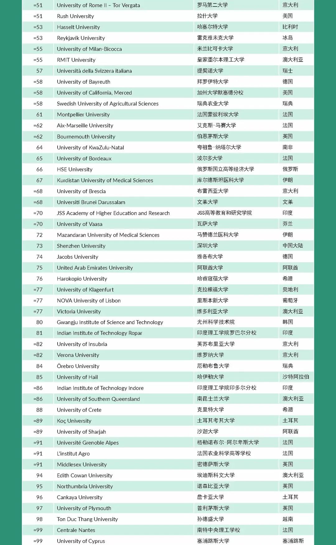 【重磅】2022年度泰晤士高等教育年轻大学排行榜出炉! 【重磅】2022年度泰晤士高等教育年轻大学排行榜出炉!