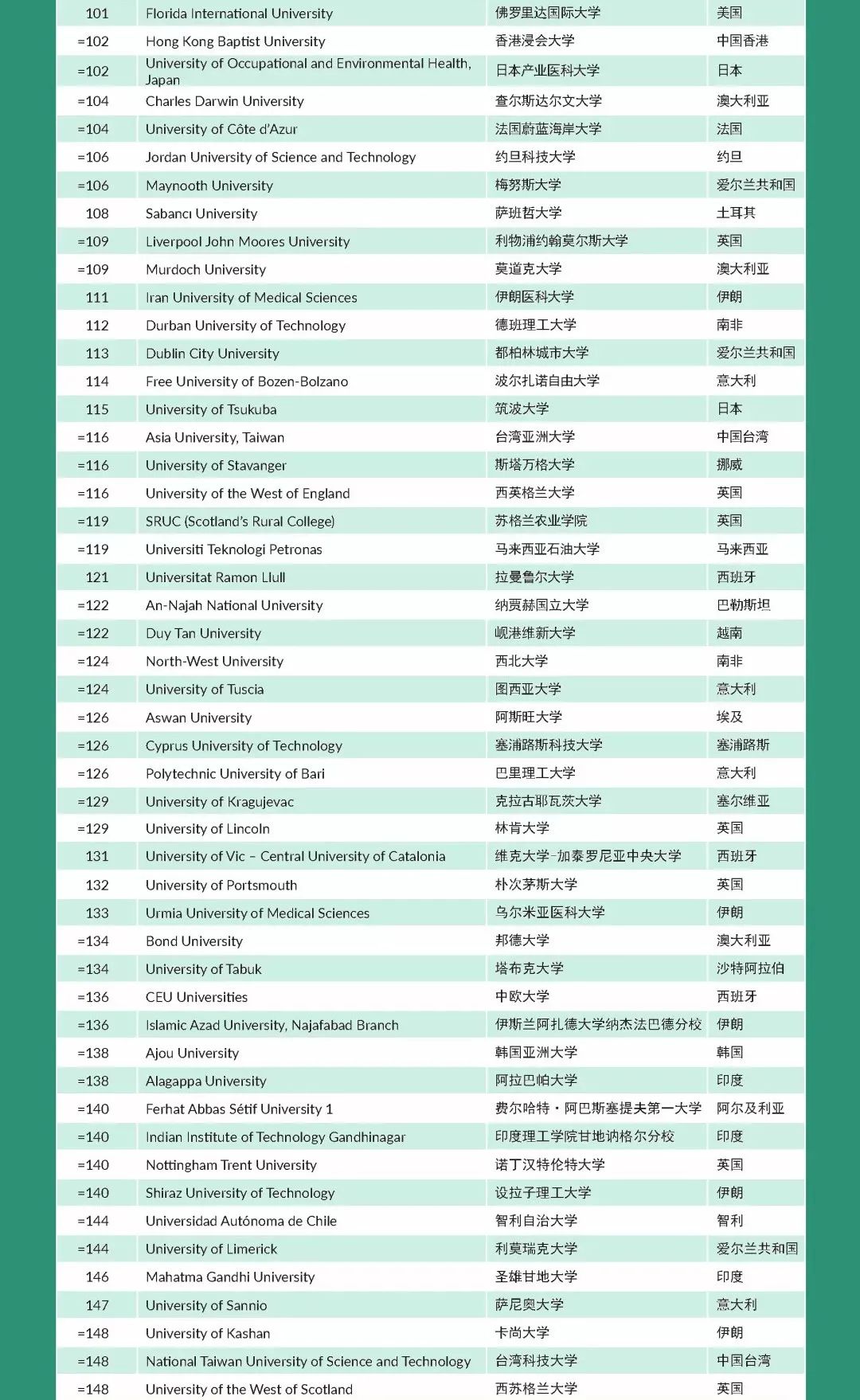 【重磅】2022年度泰晤士高等教育年轻大学排行榜出炉! 【重磅】2022年度泰晤士高等教育年轻大学排行榜出炉!