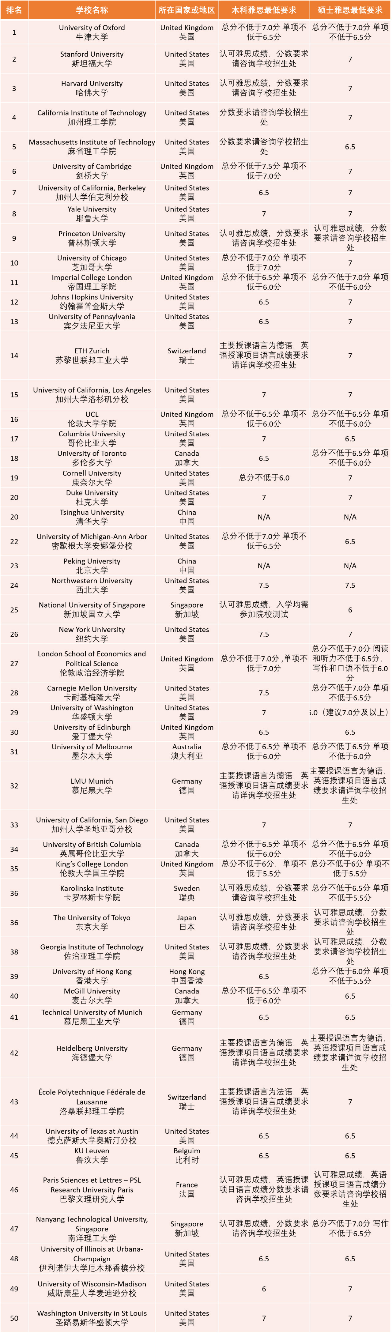 美国98%大学青睐雅思!THE排行前50大学要求一览!1 美国98%大学青睐雅思!THE排行前50大学要求一览!1