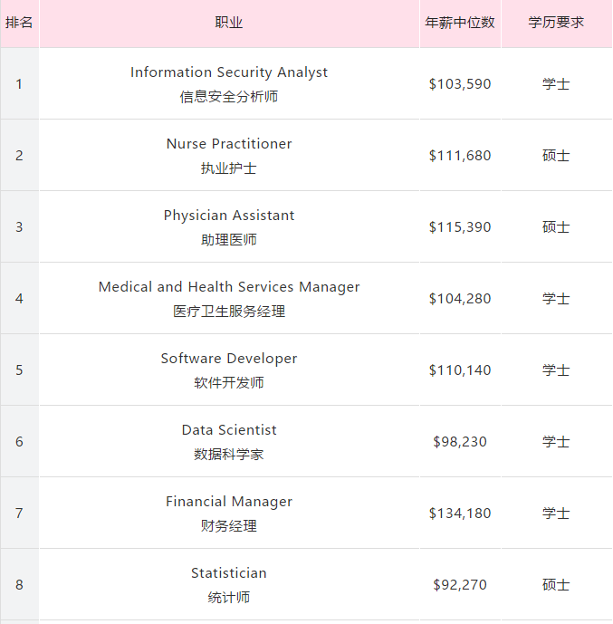 留美专业怎么选?162个专业收入和失业率排行公布! 留美专业怎么选?162个专业收入和失业率排行公布!