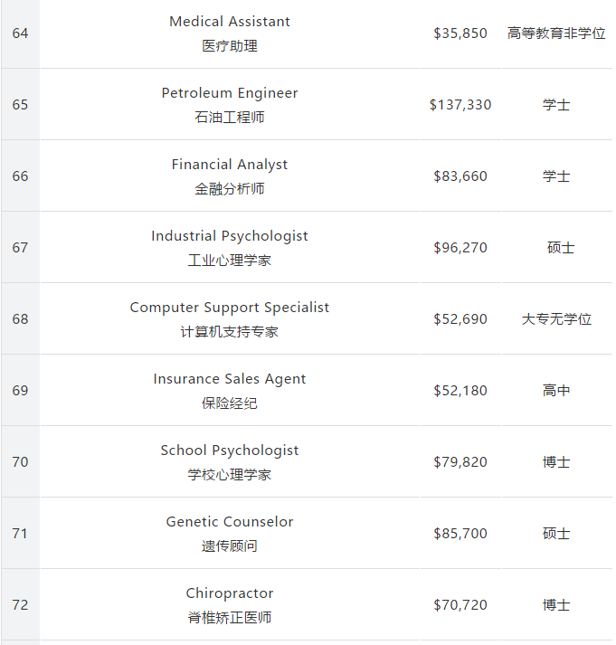 留美专业怎么选?162个专业收入和失业率排行公布! 留美专业怎么选?162个专业收入和失业率排行公布!