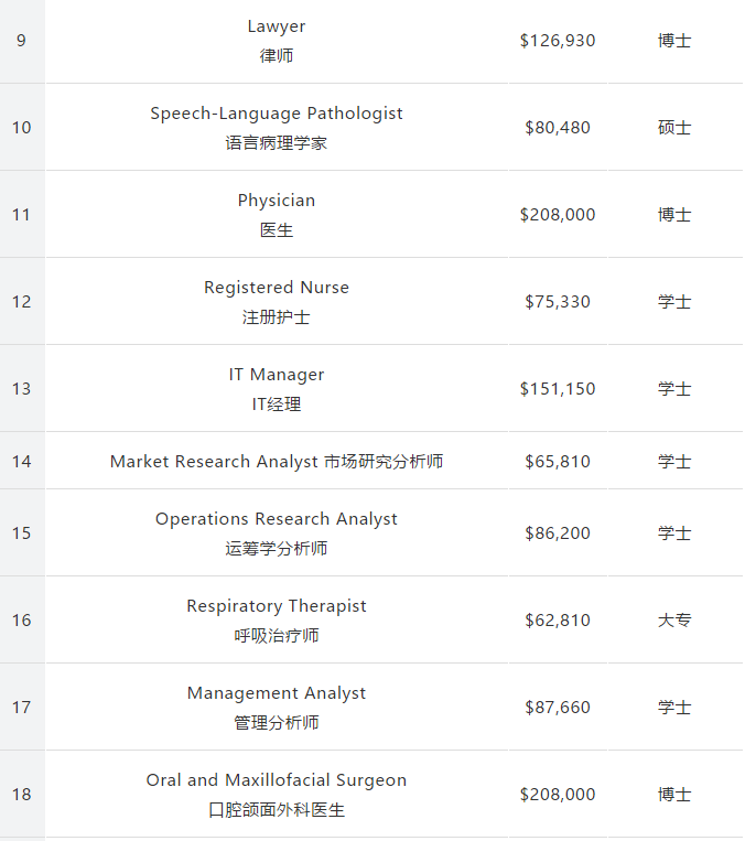 留美专业怎么选?162个专业收入和失业率排行公布! 留美专业怎么选?162个专业收入和失业率排行公布!