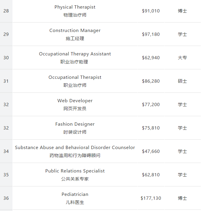 留美专业怎么选?162个专业收入和失业率排行公布! 留美专业怎么选?162个专业收入和失业率排行公布!