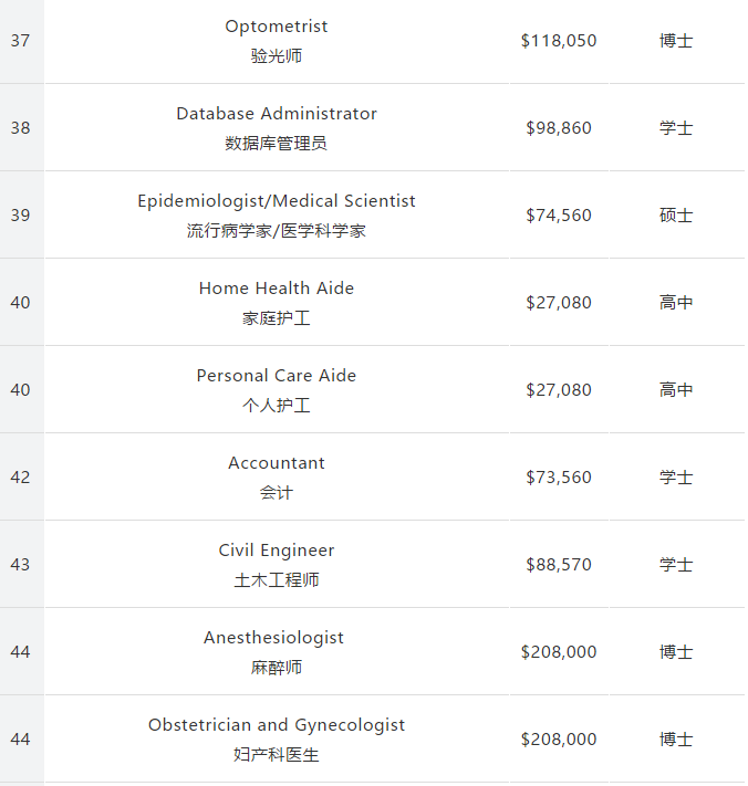 留美专业怎么选?162个专业收入和失业率排行公布! 留美专业怎么选?162个专业收入和失业率排行公布!