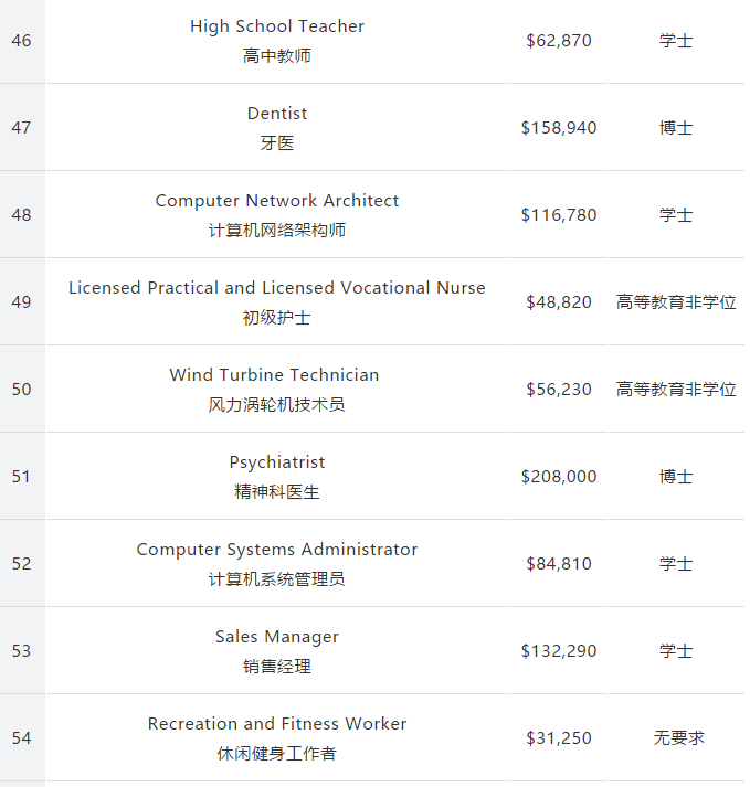 留美专业怎么选?162个专业收入和失业率排行公布! 留美专业怎么选?162个专业收入和失业率排行公布!