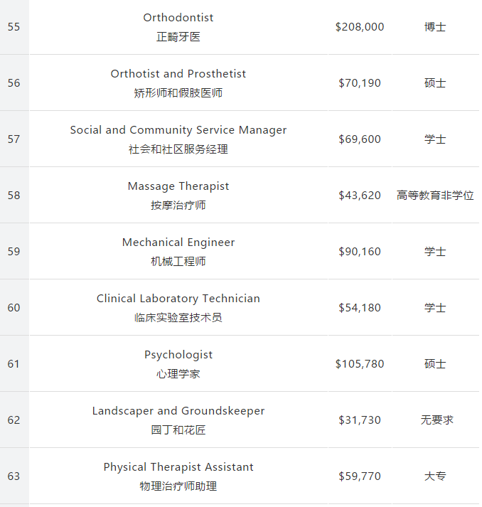 留美专业怎么选?162个专业收入和失业率排行公布! 留美专业怎么选?162个专业收入和失业率排行公布!