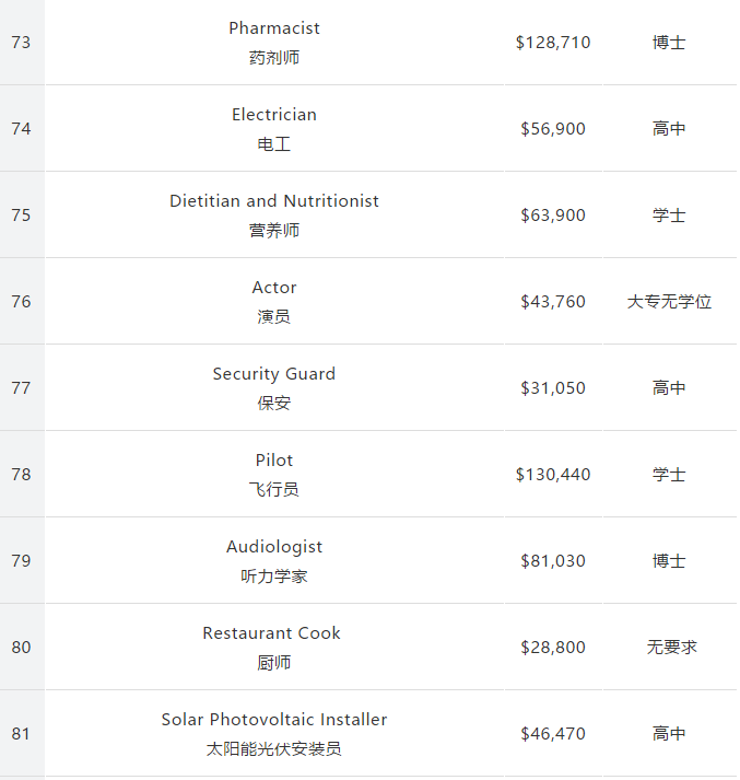 留美专业怎么选?162个专业收入和失业率排行公布! 留美专业怎么选?162个专业收入和失业率排行公布!