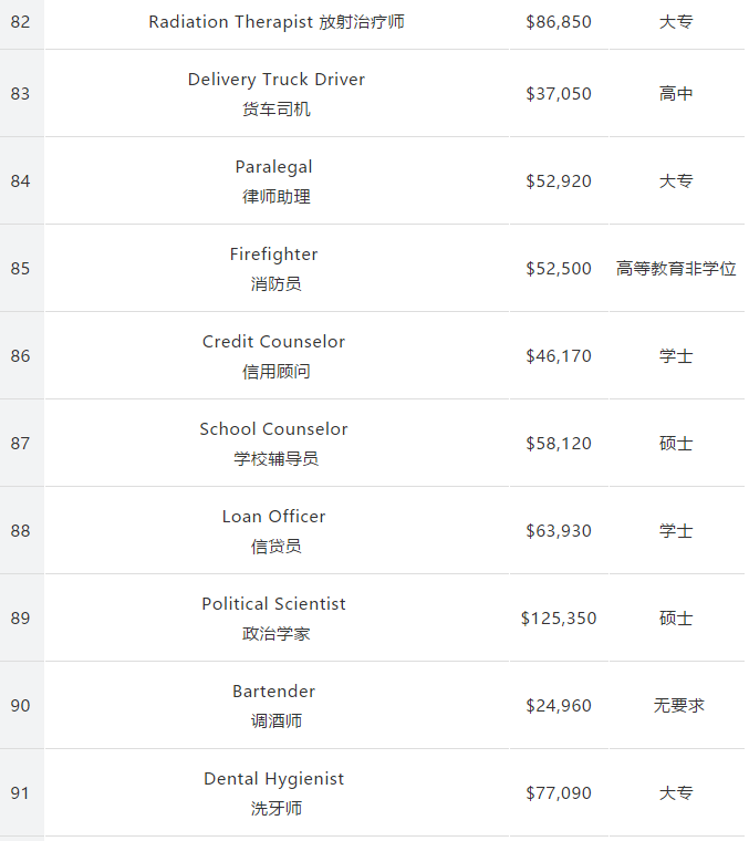 留美专业怎么选?162个专业收入和失业率排行公布! 留美专业怎么选?162个专业收入和失业率排行公布!