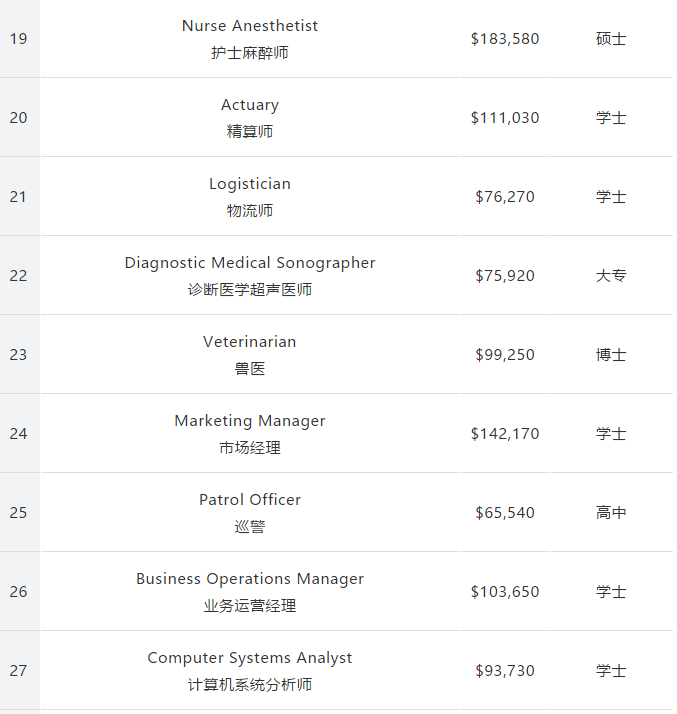 留美专业怎么选?162个专业收入和失业率排行公布! 留美专业怎么选?162个专业收入和失业率排行公布!