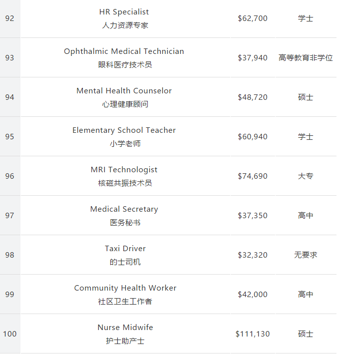 留美专业怎么选?162个专业收入和失业率排行公布! 留美专业怎么选?162个专业收入和失业率排行公布!