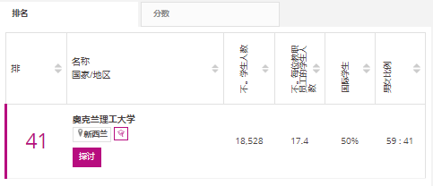 【聚焦】奥克兰理工大学进入THE22年度年轻大学排行榜Top50! 【聚焦】奥克兰理工大学进入THE22年度年轻大学排行榜Top50!