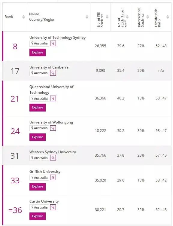 【聚焦】2022THE年轻大学排行榜发布!澳洲15所高校进入前百! 【聚焦】2022THE年轻大学排行榜发布!澳洲15所高校进入前百!