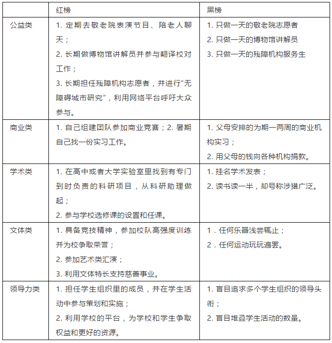 课外活动红黑榜:为什么你的Essay打动不了美国高校? 课外活动红黑榜:为什么你的Essay打动不了美国高校?