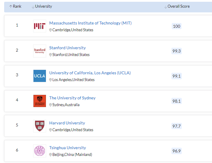 2022QS全球大学毕业生就业力排行,加拿大高校表现突出! 2022QS全球大学毕业生就业力排行,加拿大高校表现突出!