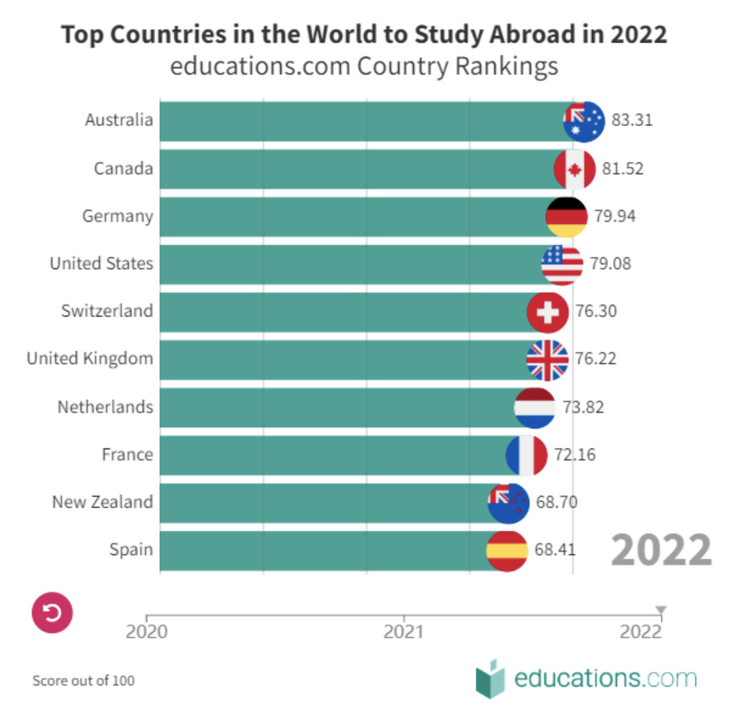 【聚焦】2022年更佳留学国排行榜,新西兰和澳洲双双上榜! 【聚焦】2022年更佳留学国排行榜,新西兰和澳洲双双上榜!