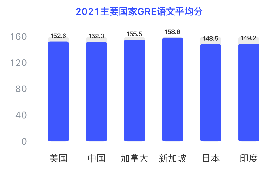 中国考生发生大变化!2021GRE年度报告超全解读! 中国考生发生大变化!2021GRE年度报告超全解读!