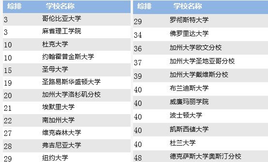 商业分析人才缺口将达150万!美国BA专业全解! 商业分析人才缺口将达150万!美国BA专业全解!