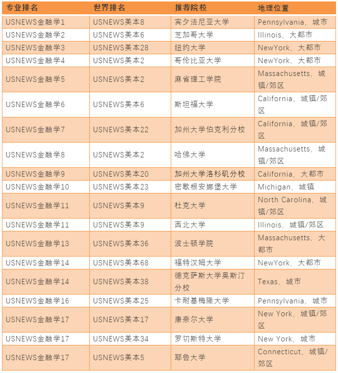 原油天然气价格大涨!金融学专业未来市场"缺口"大! 原油天然气价格大涨!金融学专业未来市场"缺口"大!