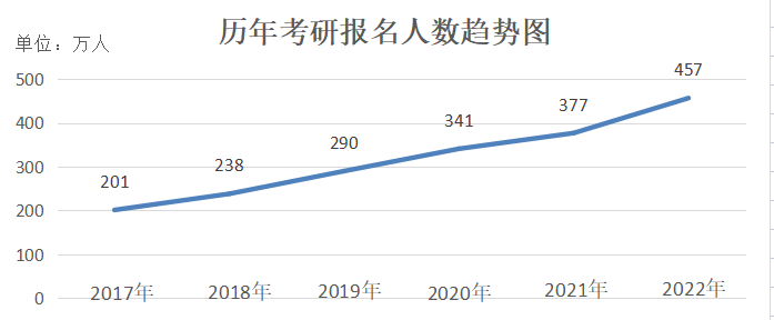 考研一年暴增80万人竞争，现在考虑留学还来得及吗？
