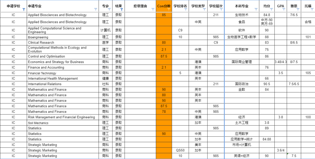 【利好】平均录取率低到12%的IC,也有“好申”的专业! 【利好】平均录取率低到12%的IC,也有“好申”的专业!